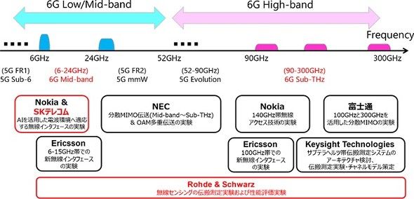 日本研发6G设备原型，100米传输速度100 Gbps：是普通5G的500倍 
