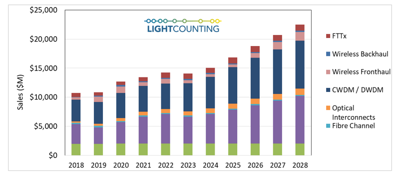 LightCounting：2023年光模块市场将出现下滑