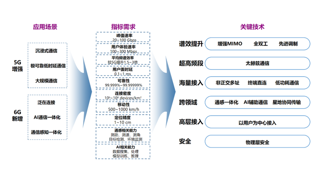 紫光展锐发布全新6G白皮书，展望泛在融合发展蓝图