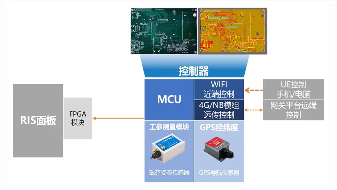 发布！6G RIS无线控制系统原型样机1.0 