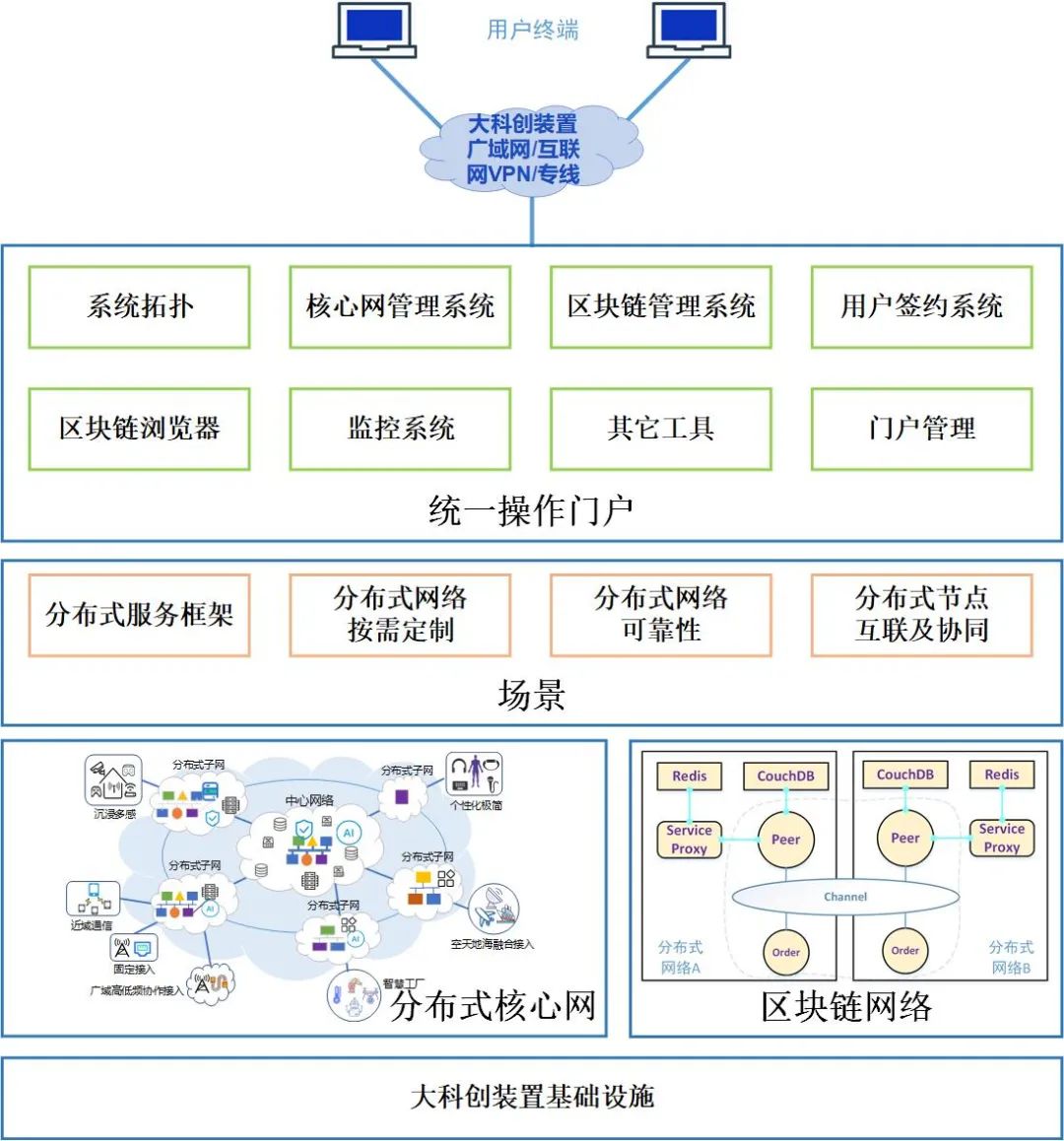 中国电信开展6G分布式组网架构及技术试验 