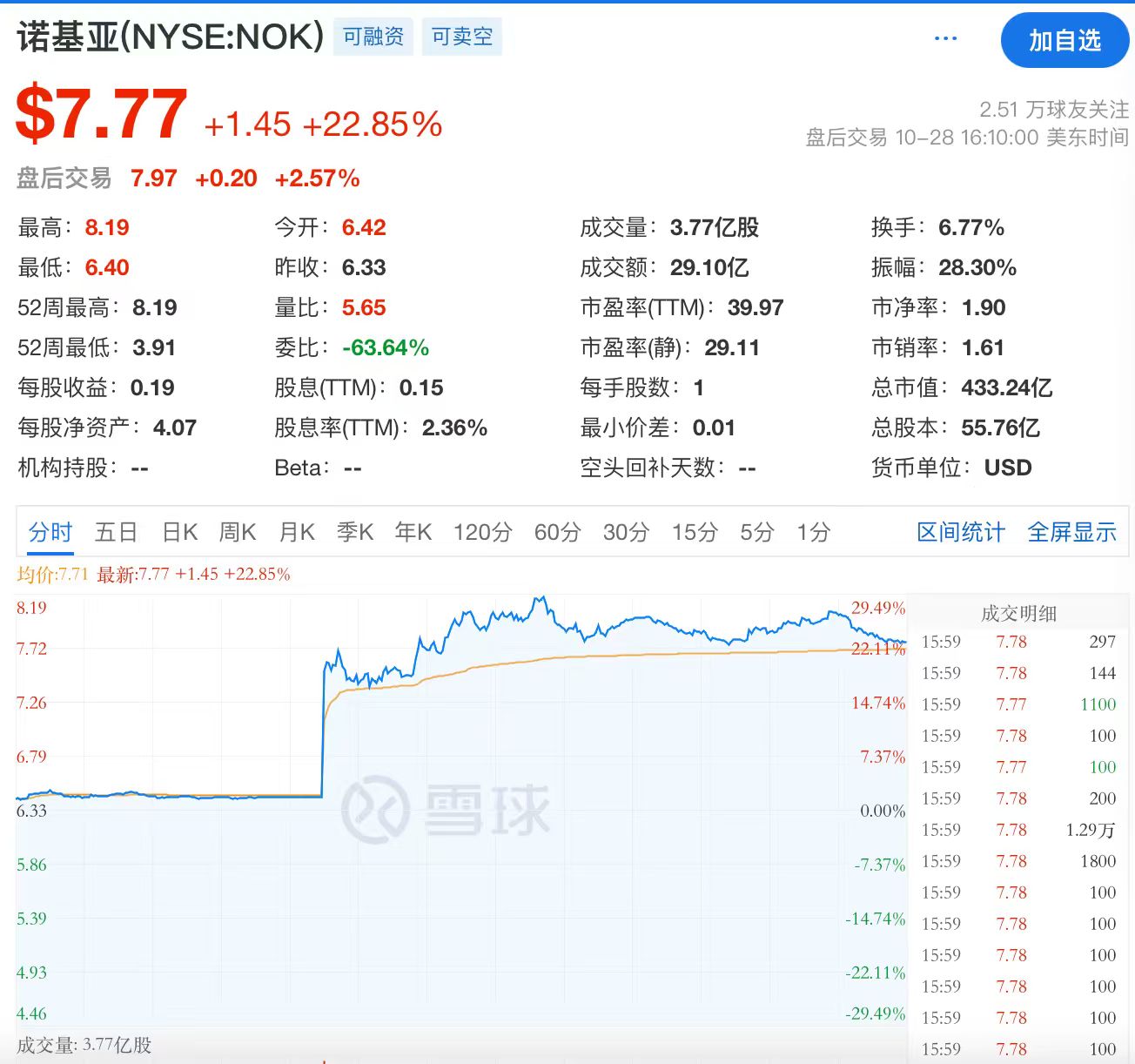 英伟达10亿美元投资诺基亚 携手推动AI- RAN和6G演进