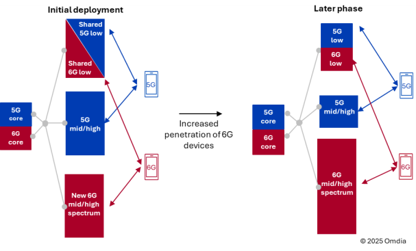 6G标准制定：采用单一架构SA模式已基本达成共识 