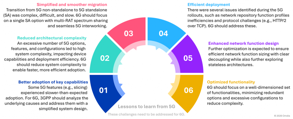 Omdia观察：全球6G频谱聚焦点转向中频段 